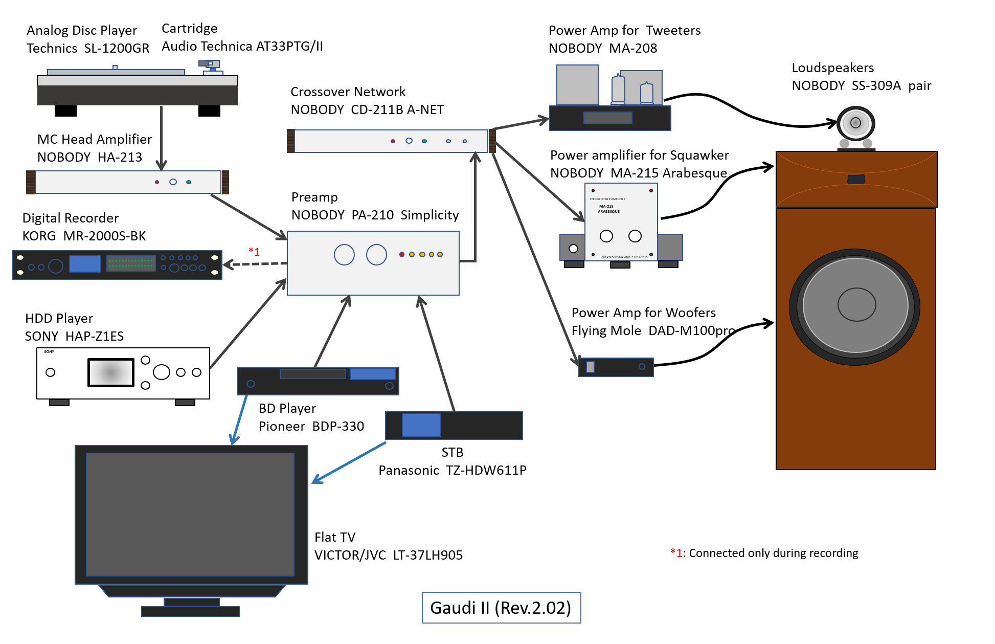 Gaudi Rev.2.02 - configuration