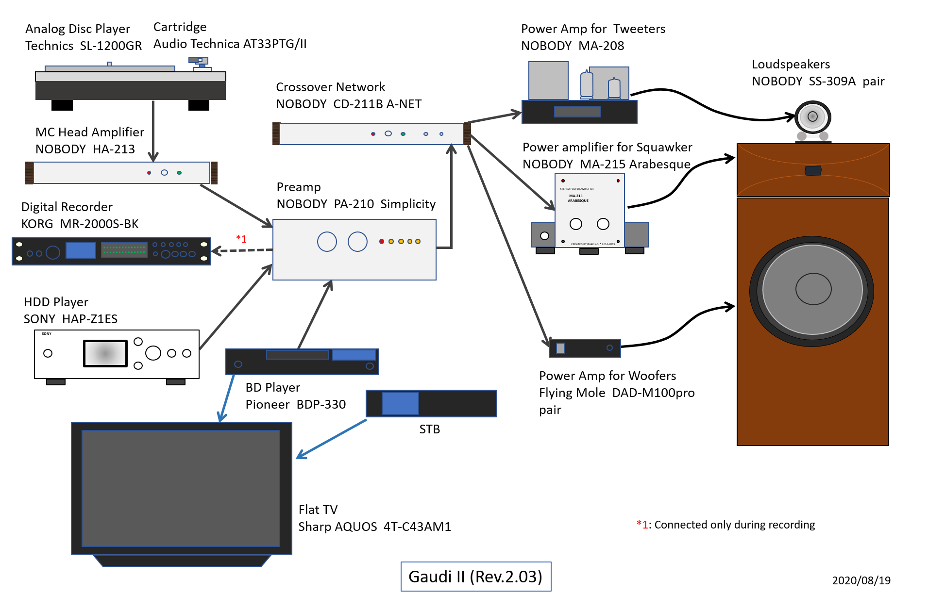 Configuration of Gaudi Rev.2.03