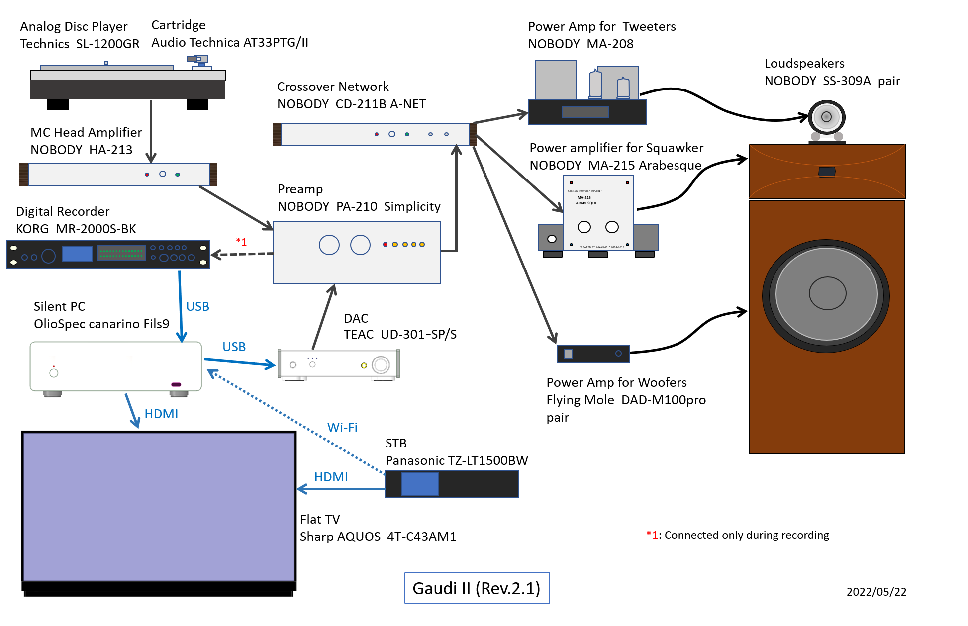 Configuration of Gaudi Rev.2.1
