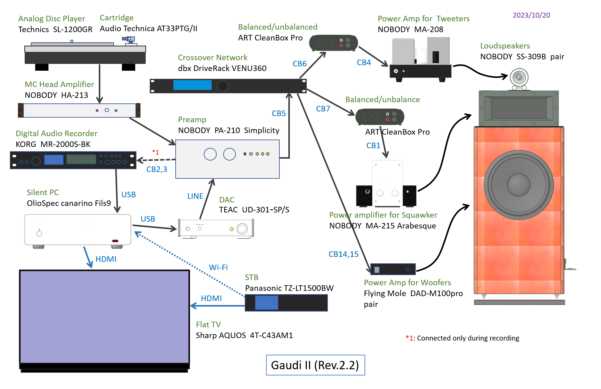 Actual configuration of Gaudi Rev.2.2