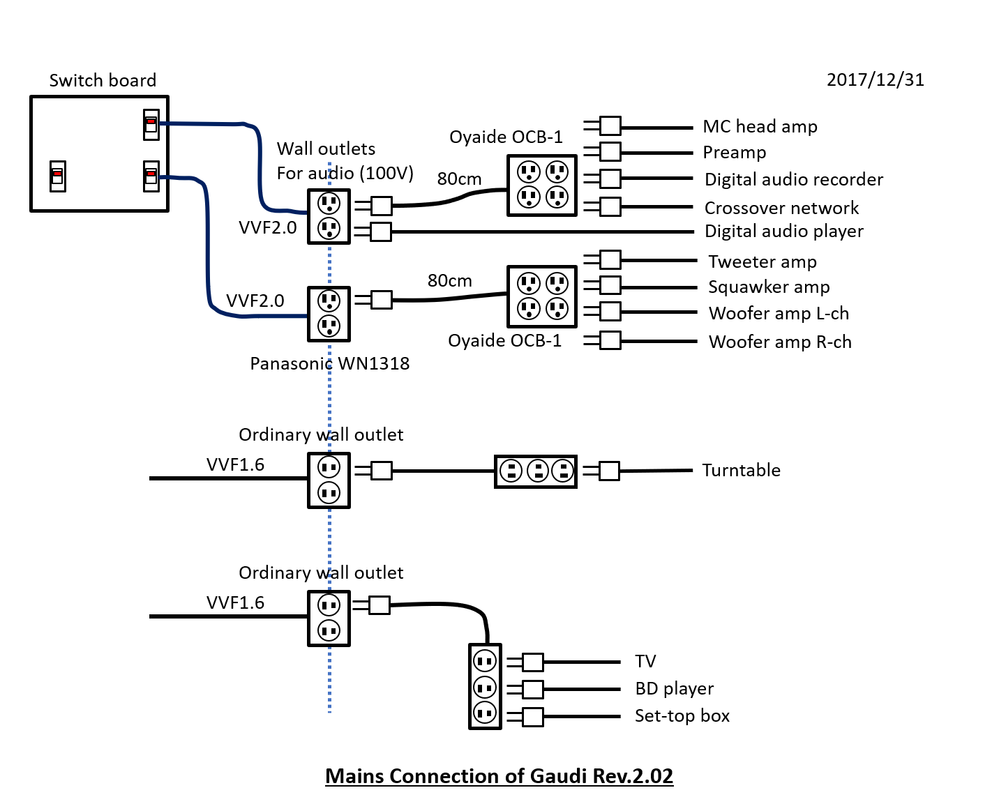 Mains distribution of Gaudi Rev.2.02
