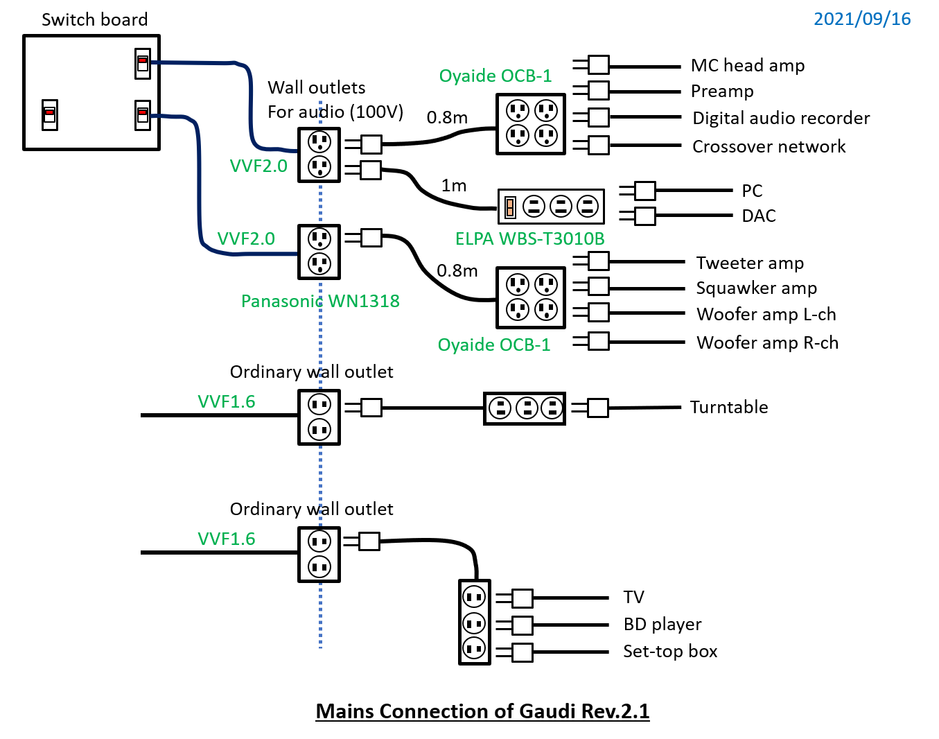 Mains distribution of Gaudi Rev.2.1