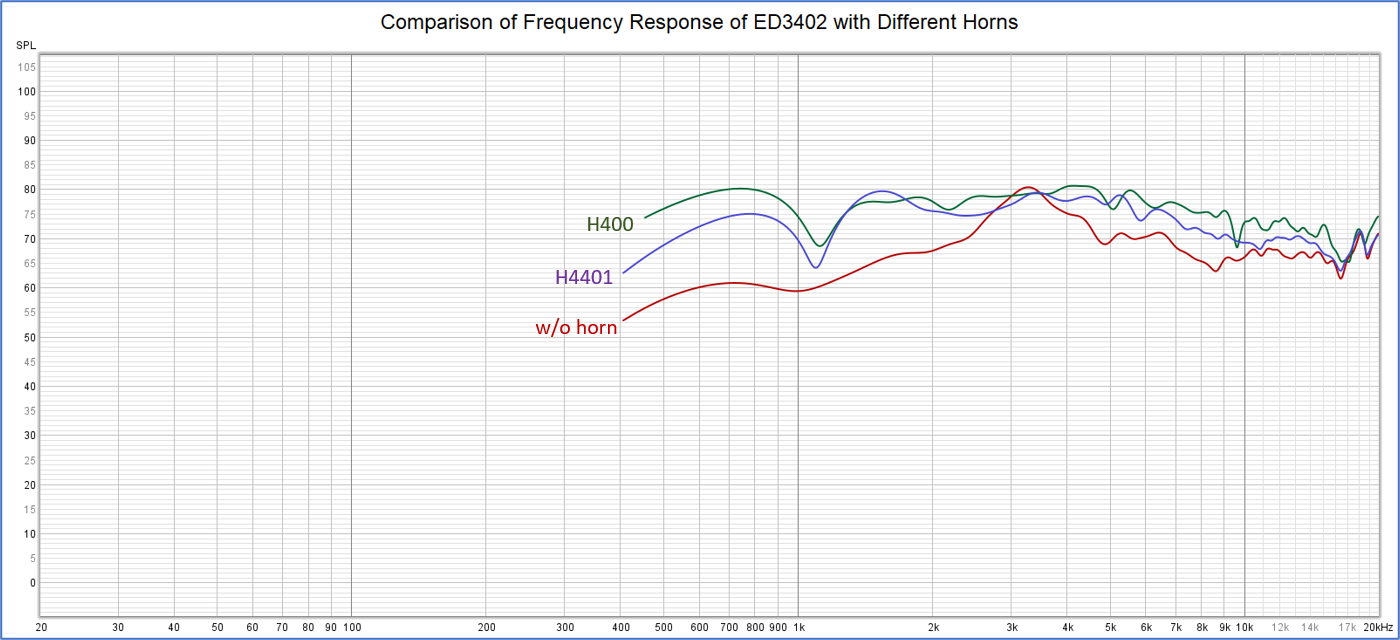 ED3402 + different horns