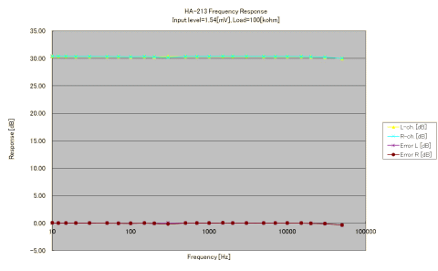 Frequency response