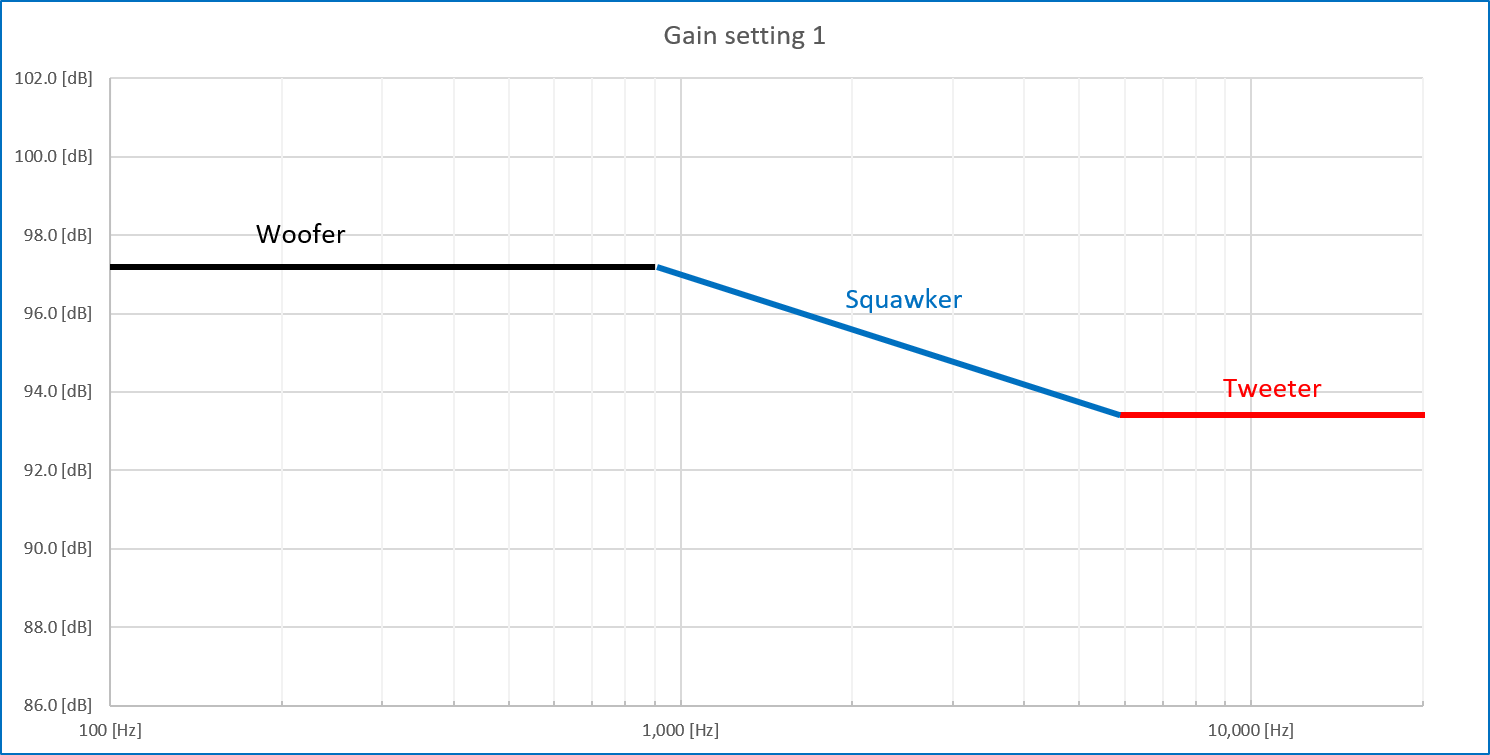 Gain setting 1