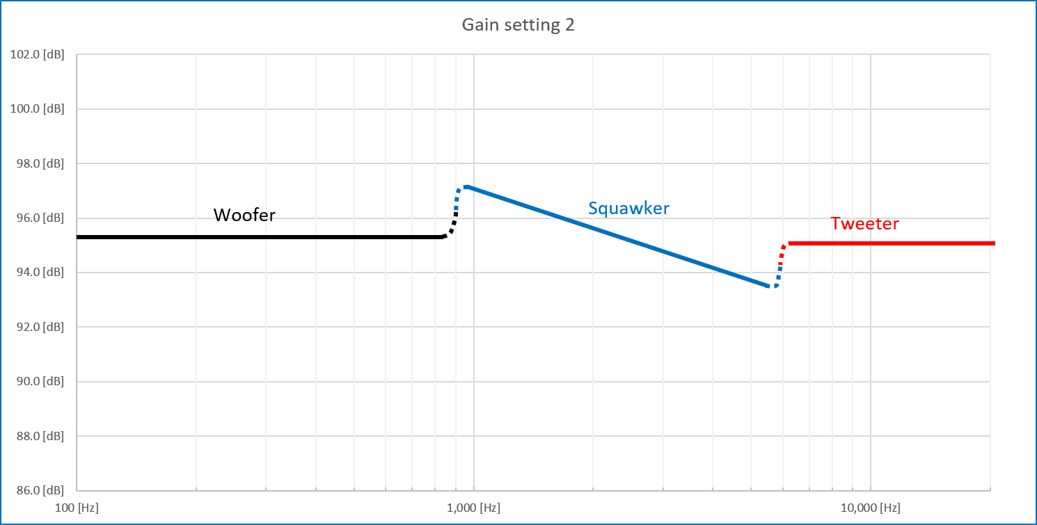 Gain setting 2