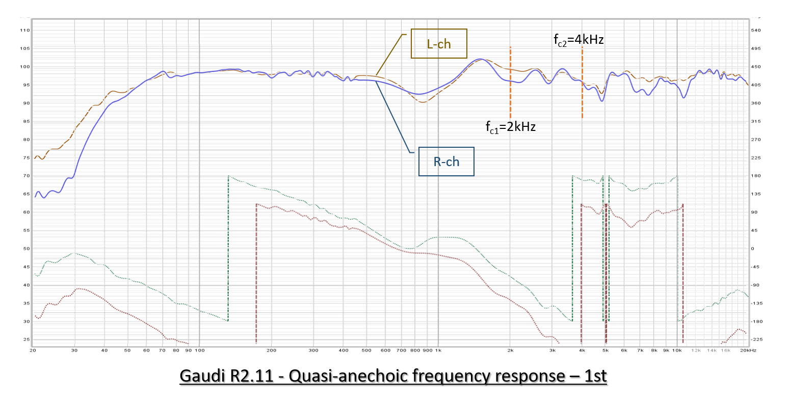 1st quasi-anechoic measurement