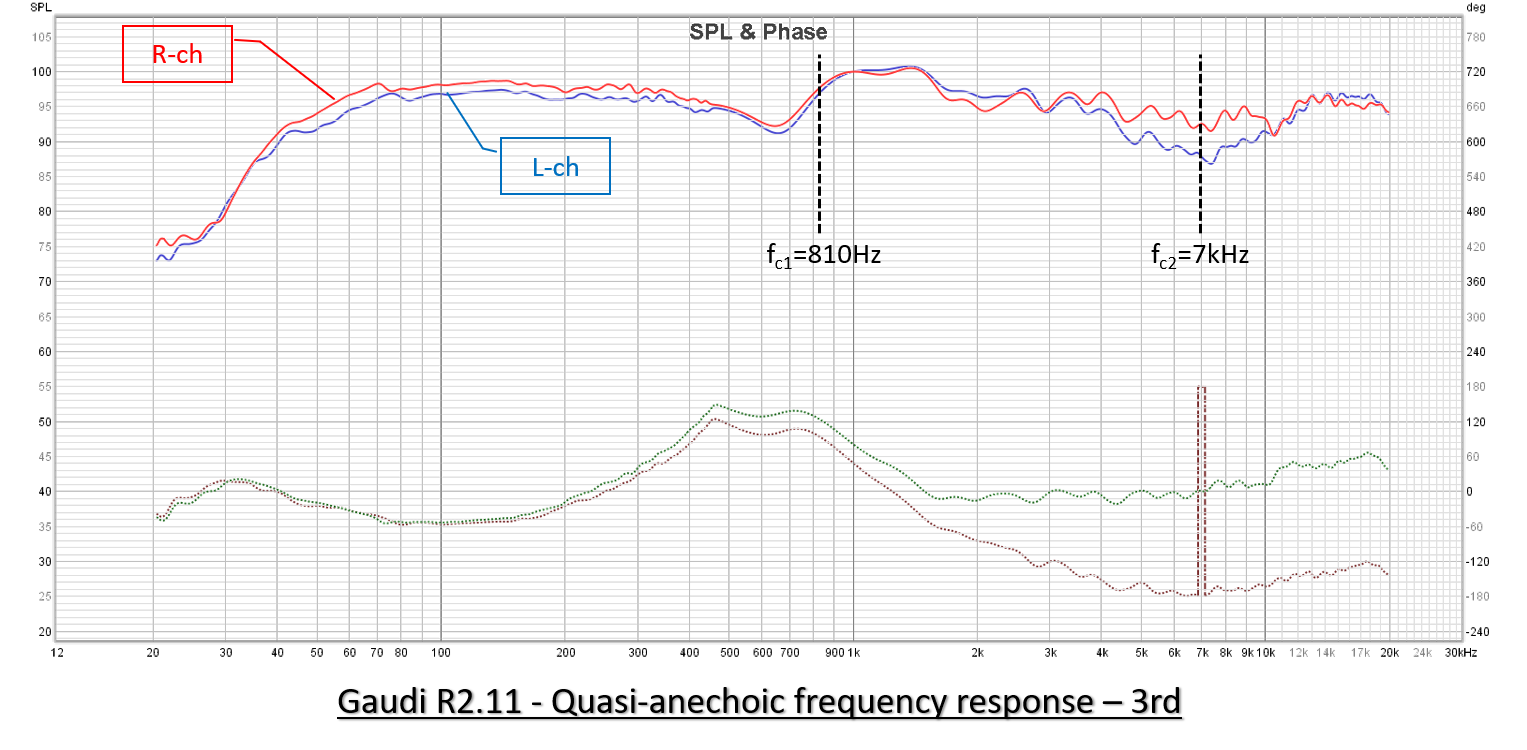 3rd quasi-anechoic measurement