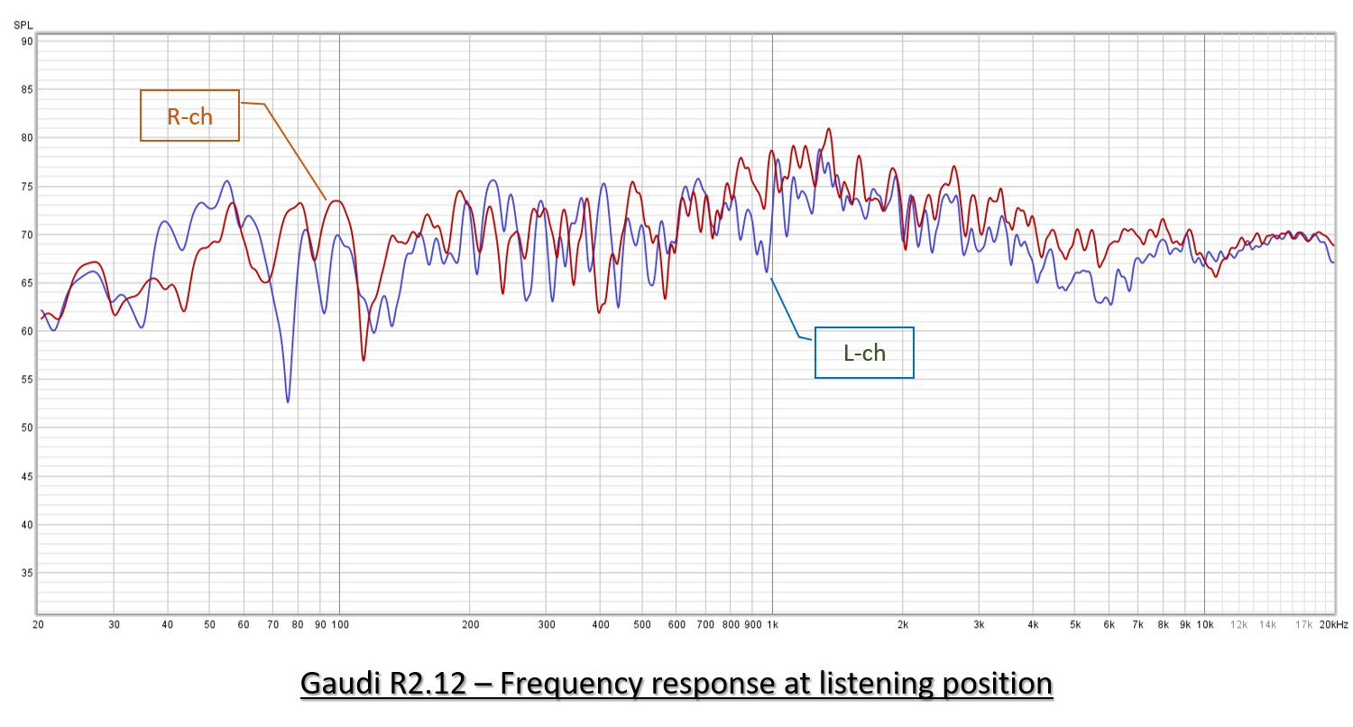 Frequency response at listening position