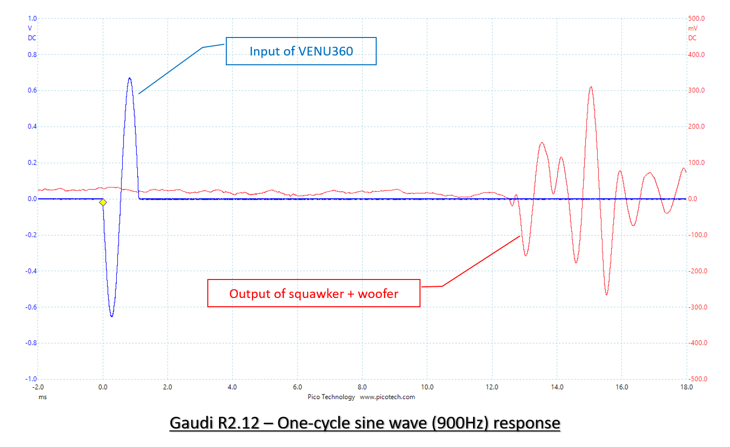 Time alignment of squawker and woofer