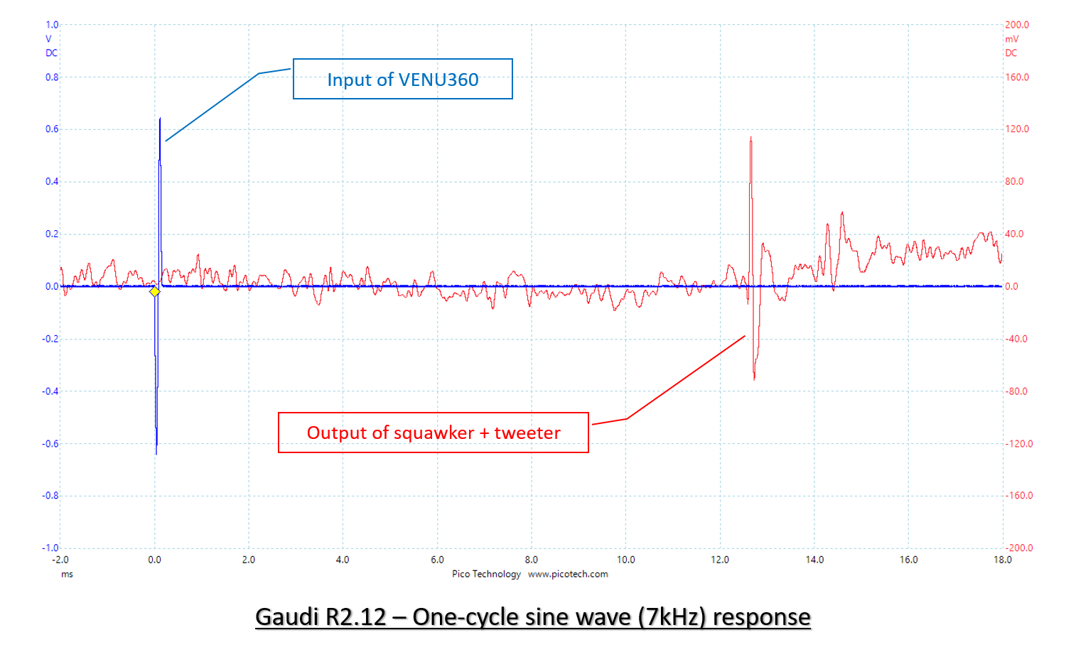 Time alignment of squawker and tweeter