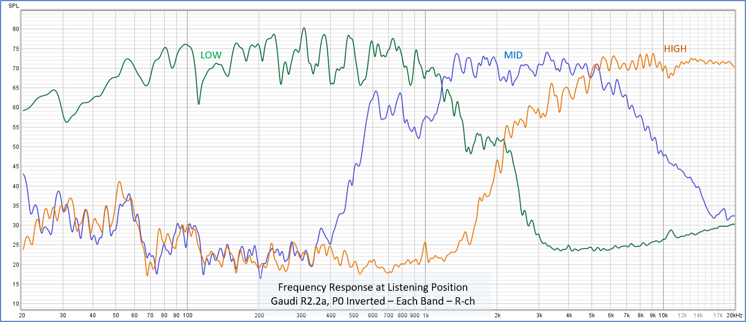 Frequency response of separate bands