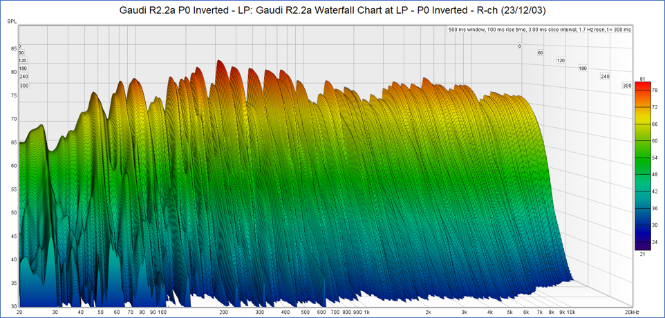 Waterfall chart of right channel