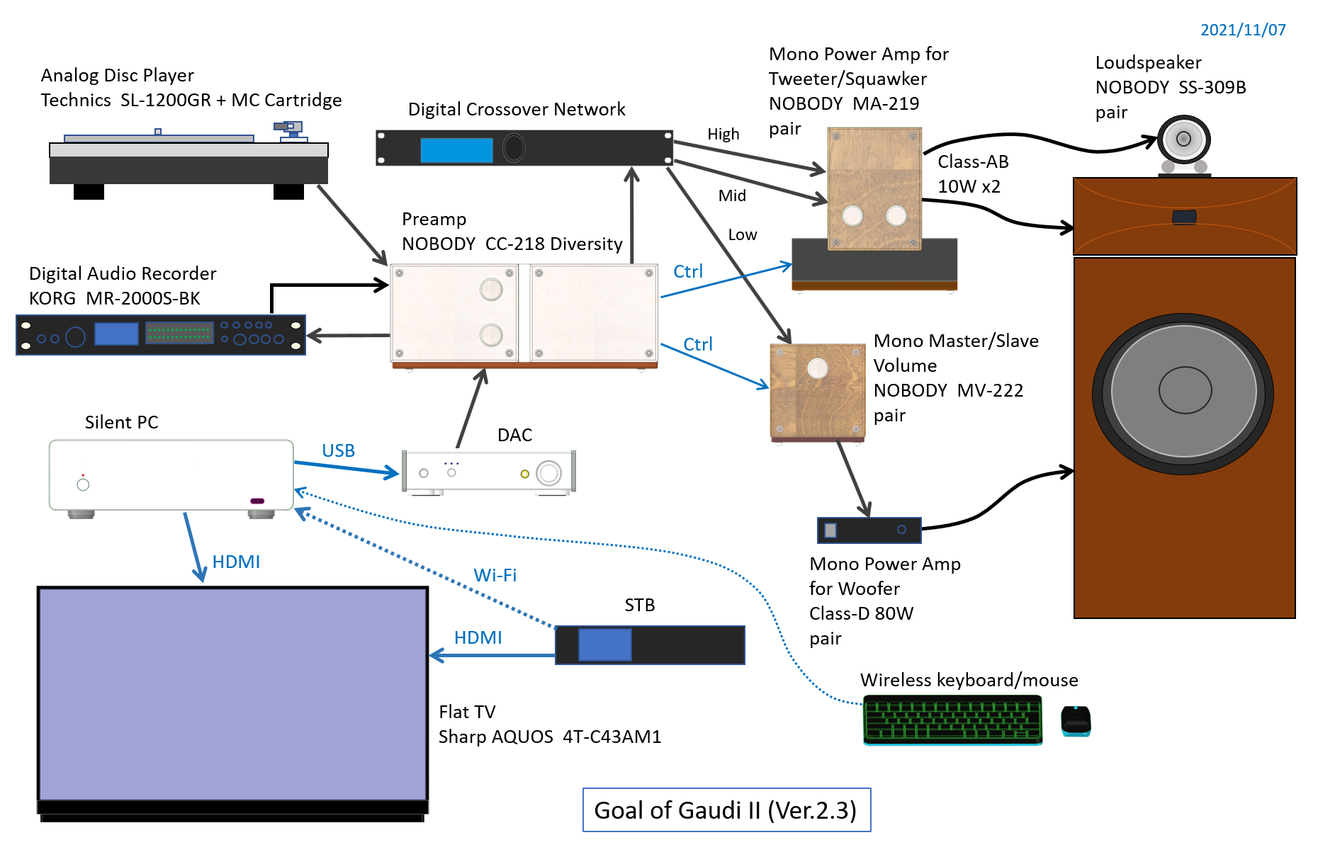 Configuration of Gaudi Ver.2.3