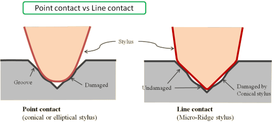 Line contact