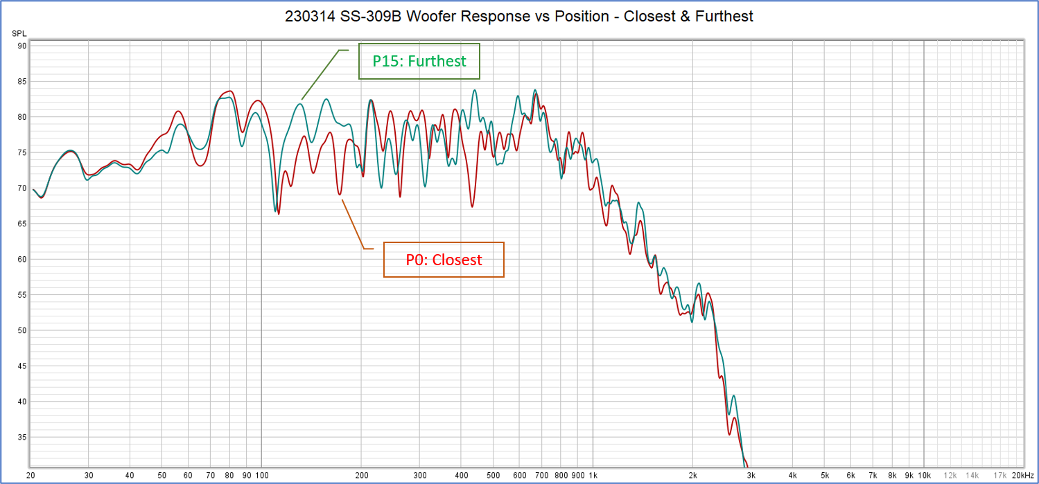 Closest (P0) and furthest (P15)