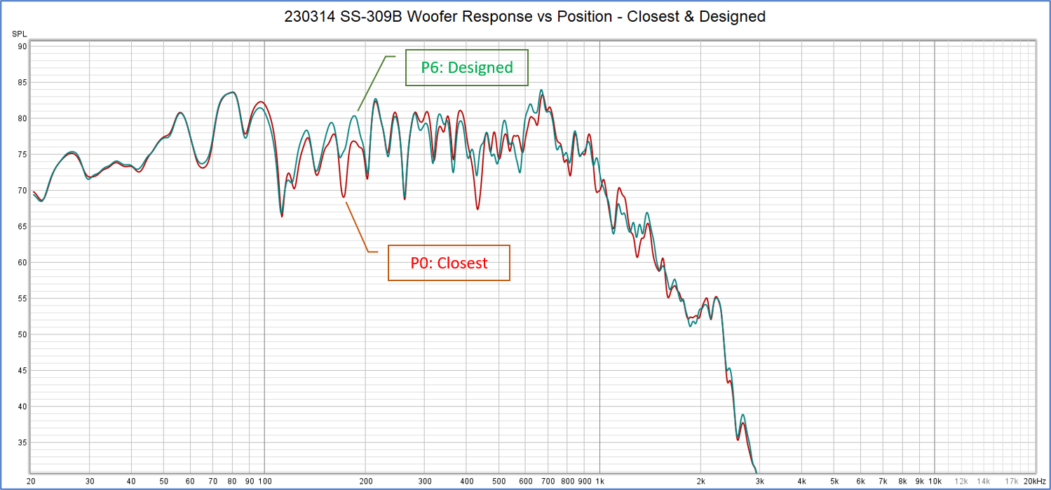 Closest (P0) and planned (P6)