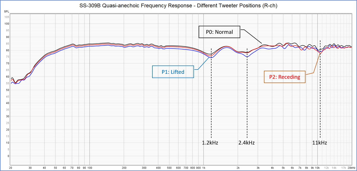 Frequency response - different tweeter positions