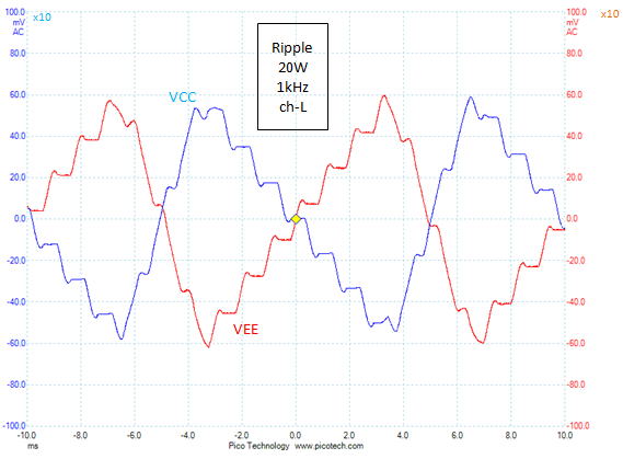 Ripple of DC power supply at 20W