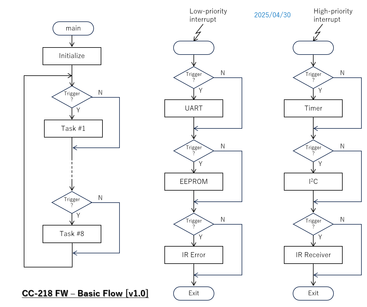 CC-218 FW Flow chart
