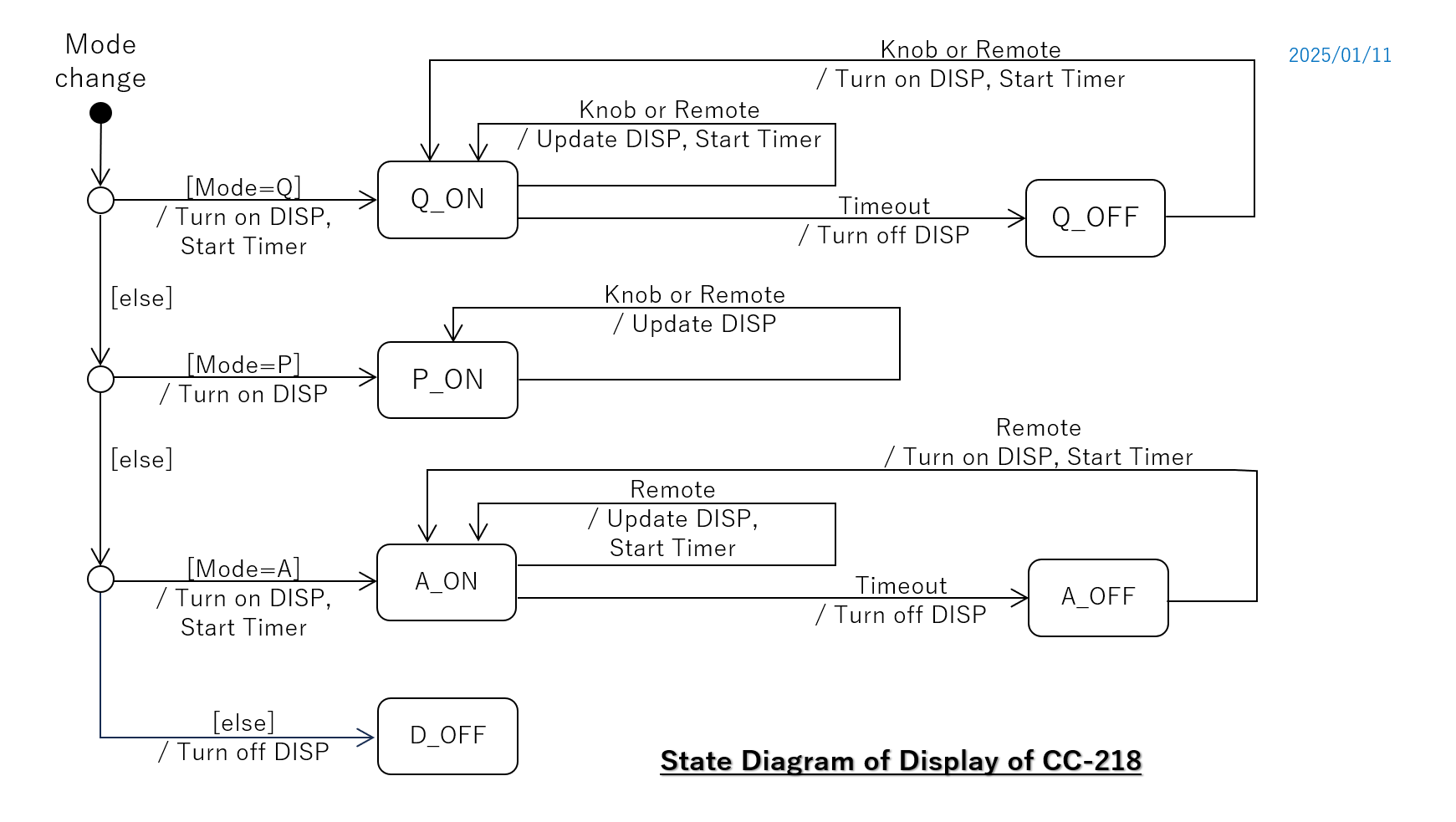 CC-218 FW State Diagram - Display Driver