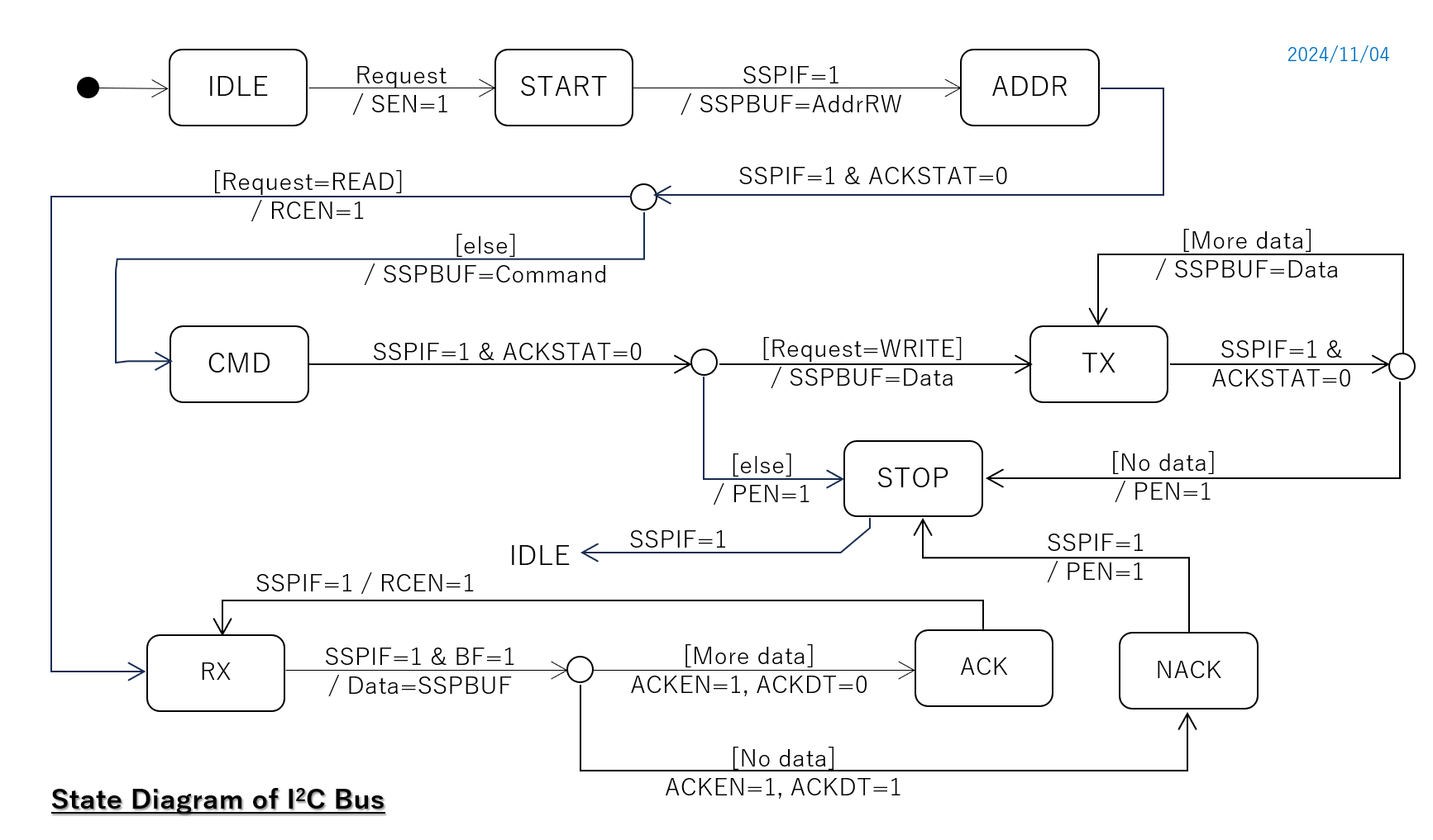 CC-218 FW State Diagram - I2C Driver