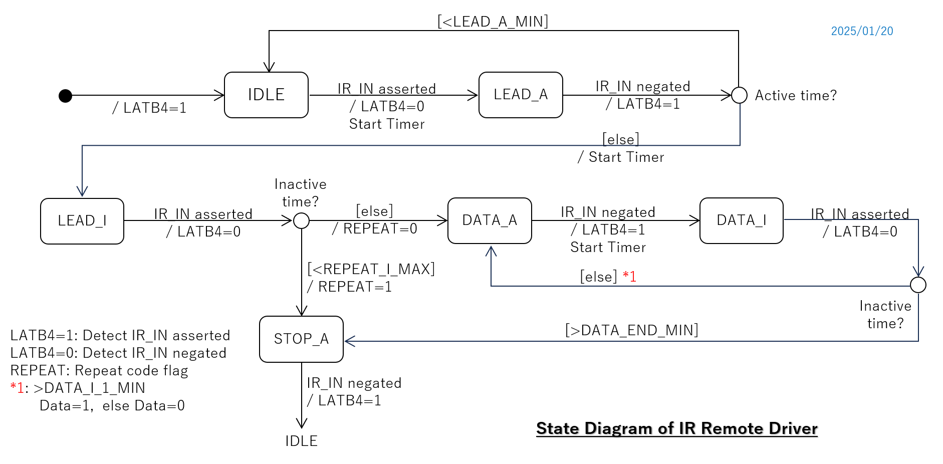 CC-218 FW State Diagram - Remote Driver