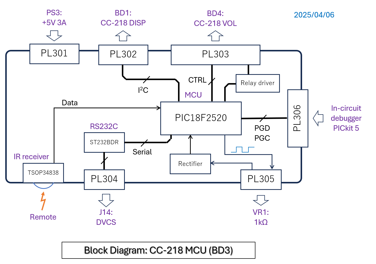 Block diagram of BD3 CC-218 MCU