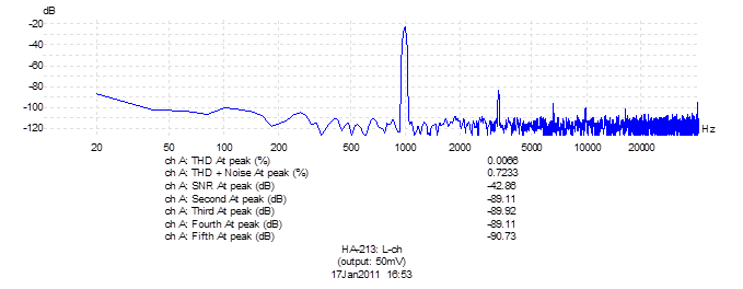 FFT analysis