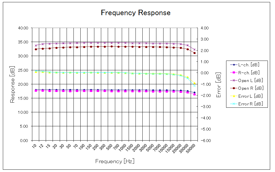 Frequency response