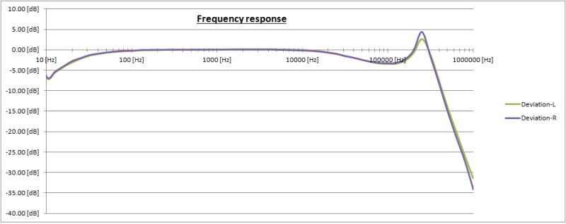 Frequency response