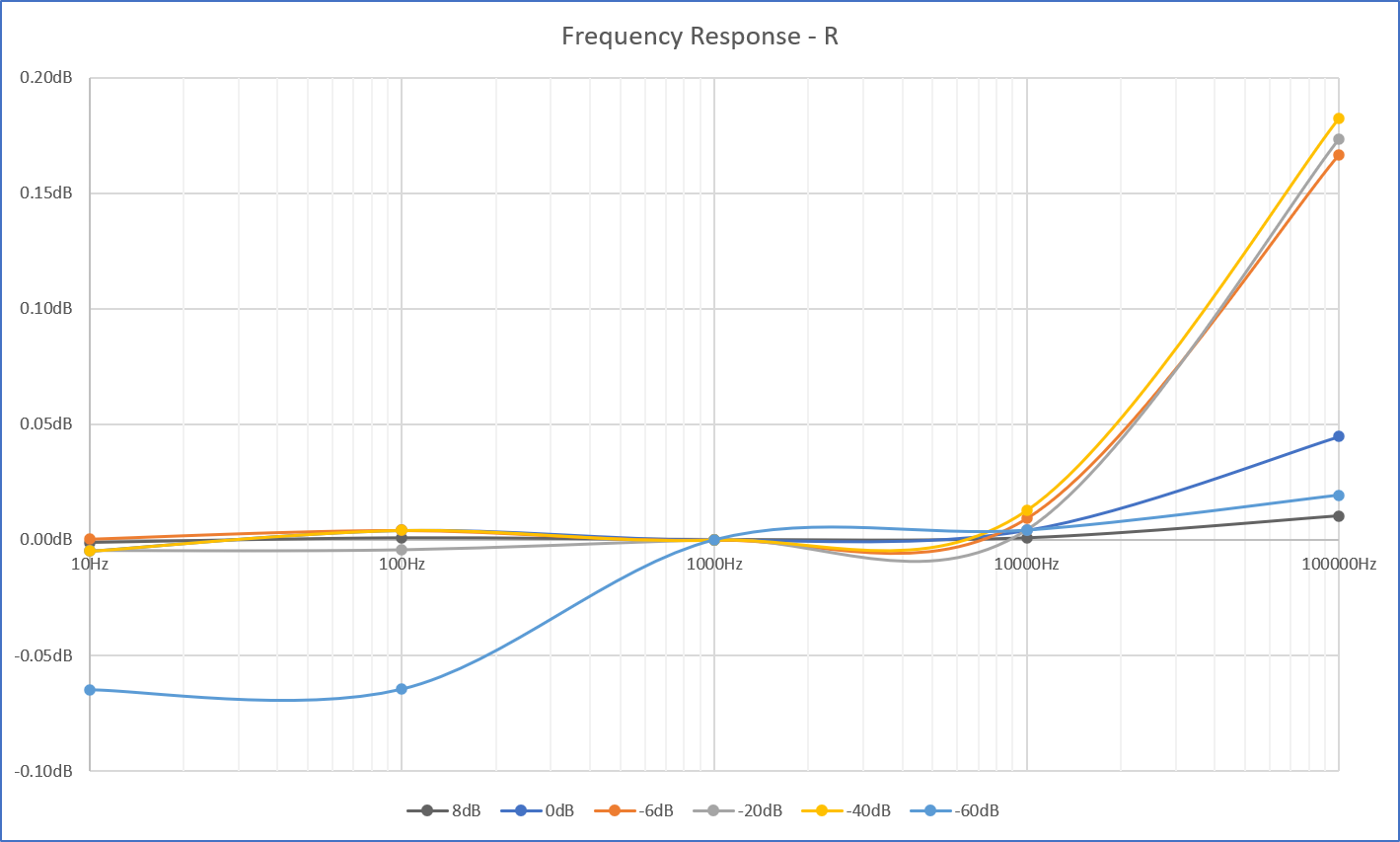 Gain error (frequency base)
