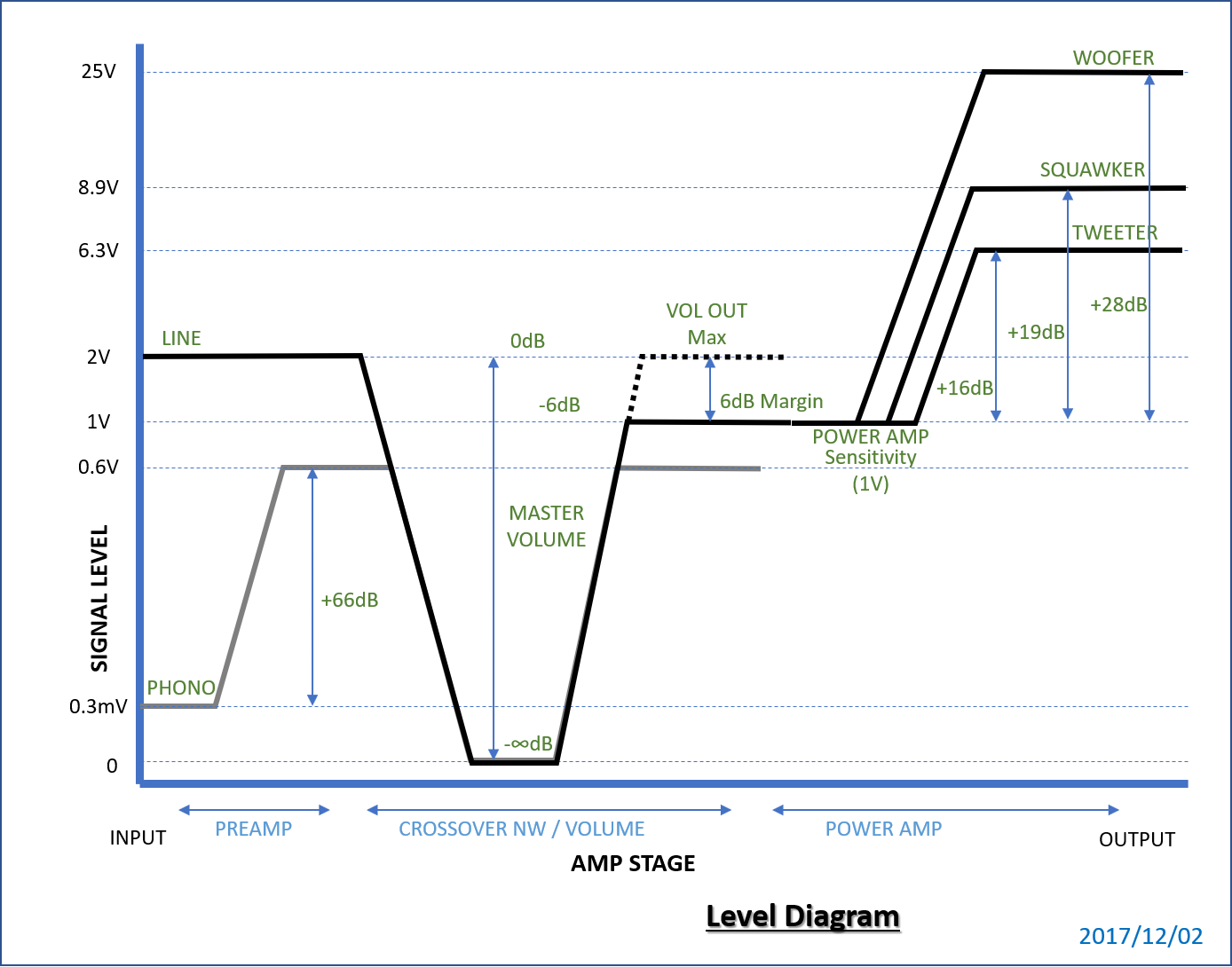 Gaudi II level diagram