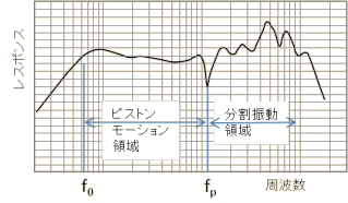 Piston motion region