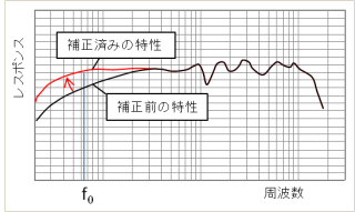 Tone control
