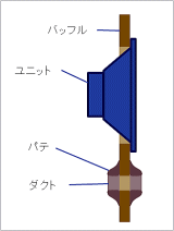 Short duct bass-reflex