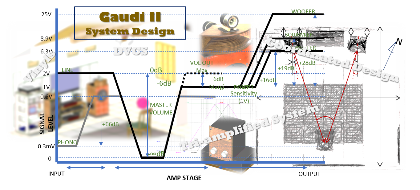 Gaudi II - System Design