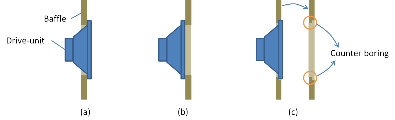 LS unit mounting