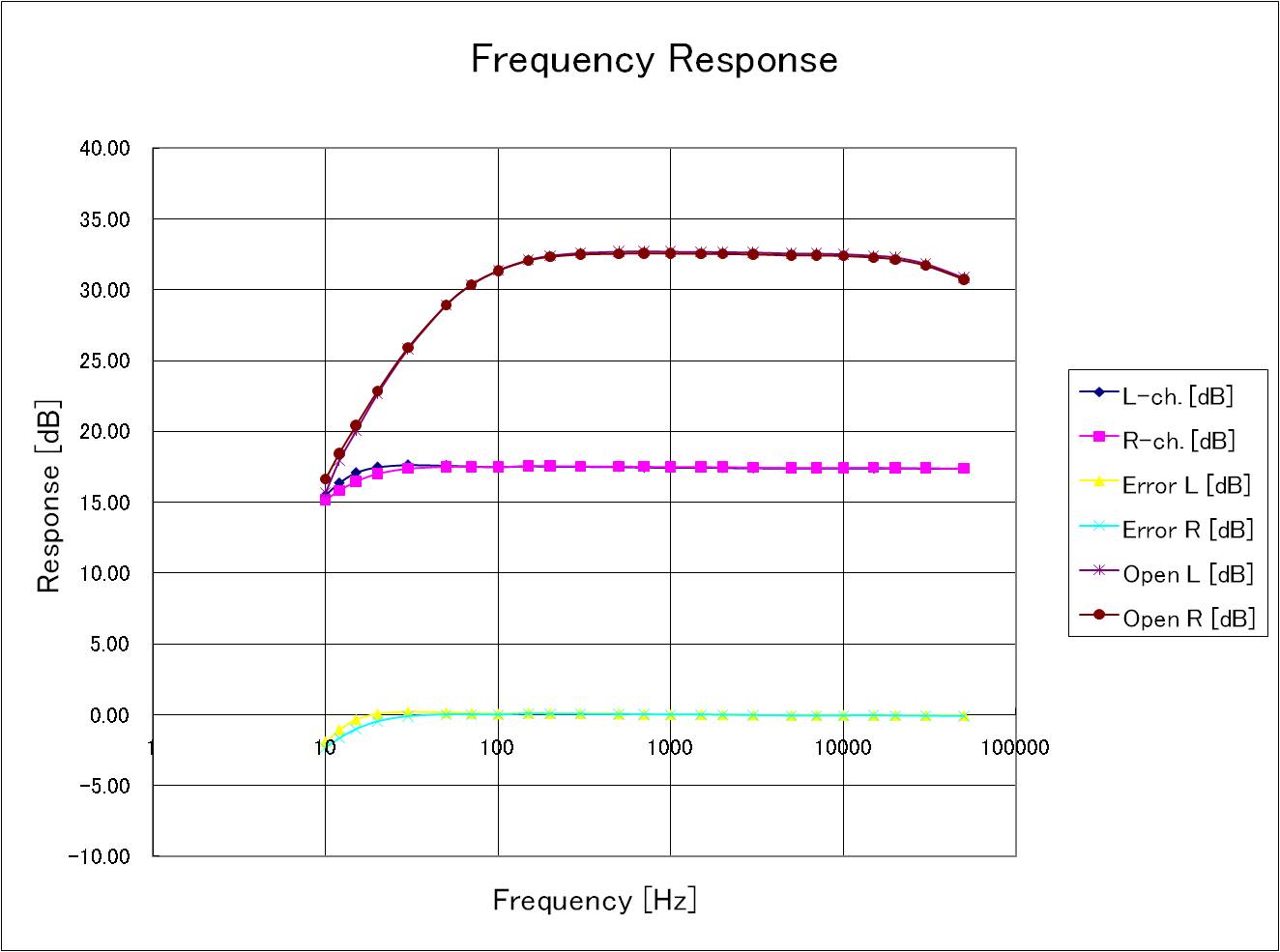 Frequency response