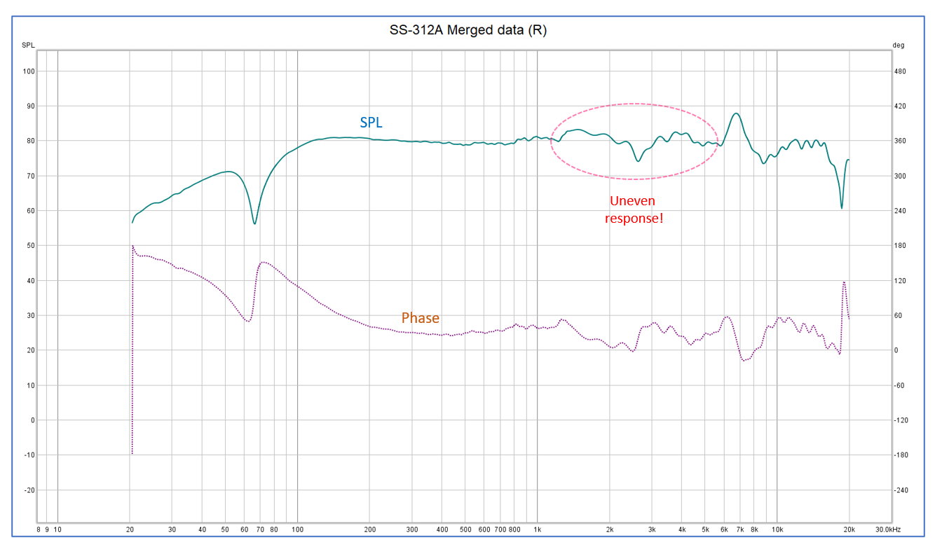 Frequency response of SS-312A (w/ grille)