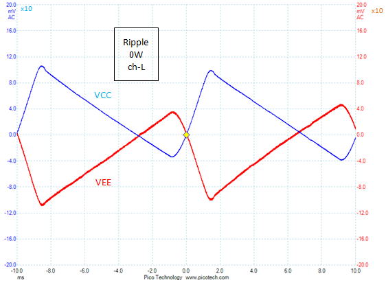 Ripple of DC power supply (output=0W)