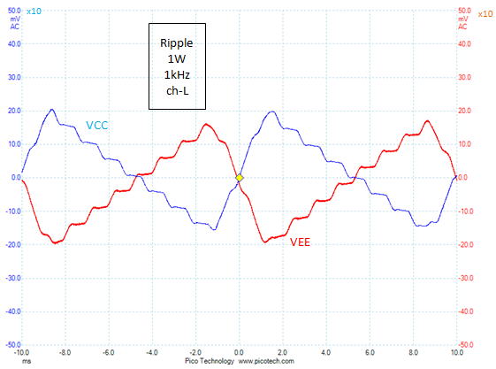 Ripple of DC power supply (output=1W)