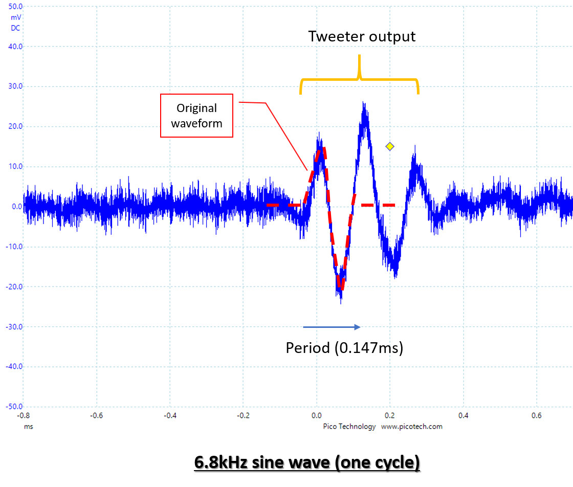 Tweeter response